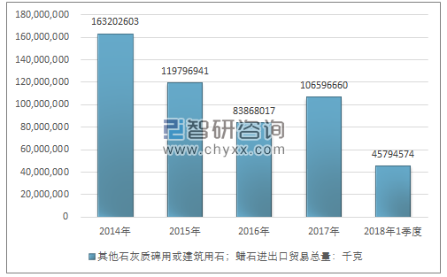 2014-2018年1季度其他石灰质碑用或建筑用石；蜡石进出口贸易总量走势图（单位：千克）