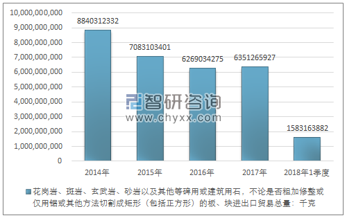 2014-2018年1季度花岗岩、斑岩、玄武岩、砂岩以及其他等碑用或建筑用石，不论是否粗加修整或仅用锯或其他方法切割成矩形（包括正方形）的板、块进出口贸易总量走势图（单位：千克）