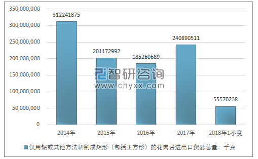 2014-2018年1季度仅用锯或其他方法切割成矩形（包括正方形）的花岗岩进出口贸易总量走势图（单位：千克）