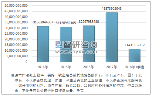 2014-2018年1季度通常作混凝土粒料、铺路、铁道路基或其他路基的卵石、砾石及碎石，圆石子及燧石，不论是否热处理；矿渣、浮渣及类似的工业残渣，不论是否混有本编号第一部分所列的材料；沥青碎石，品名2515、2516所列各种石料的碎粒、碎屑及粉末，不论是否认处理进出口贸易总量走势图（单位：千克）