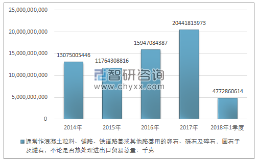 2014-2018年1季度通常作混凝土粒料、铺路、铁道路基或其他路基用的卵石、砾石及碎石，圆石子及燧石，不论是否热处理进出口贸易总量走势图（单位：千克）