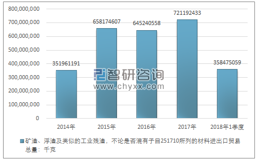 2014-2018年1季度矿渣、浮渣及类似的工业残渣，不论是否混有子目251710所列的材料进出口贸易总量走势图（单位：千克）