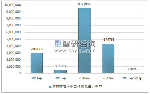 2014-2018年1季度沥青碎石进出口贸易总量走势图（单位：千克）