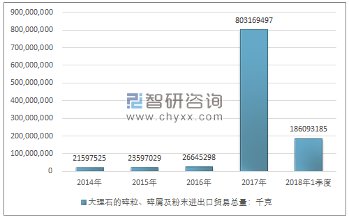 2014-2018年1季度大理石的碎粒、碎屑及粉末进出口贸易总量走势图（单位：千克）