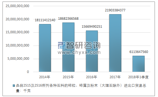 2014-2018年1季度品目2515及2516所列各种石料的碎粒、碎屑及粉末（大理石除外）进出口贸易总量走势图（单位：千克）