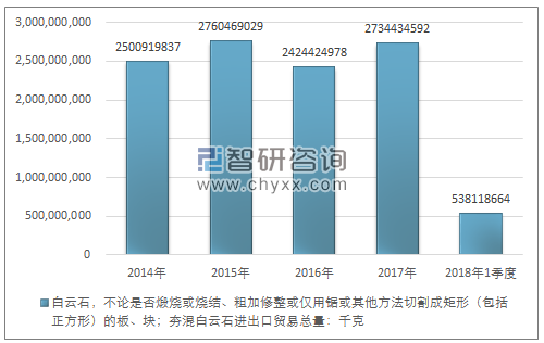 2014-2018年1季度白云石，不论是否煅烧或烧结、粗加修整或仅用锯或其他方法切割成矩形（包括正方形）的板、块；夯混白云石进出口贸易总量走势图（单位：千克）