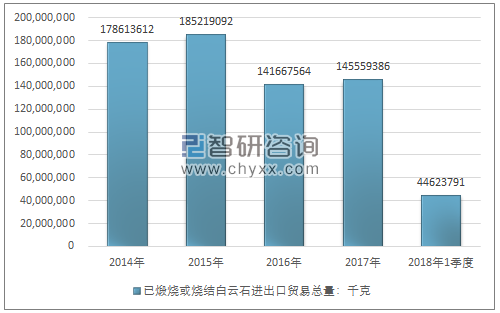 2014-2018年1季度已煅烧或烧结白云石进出口贸易总量走势图（单位：千克）