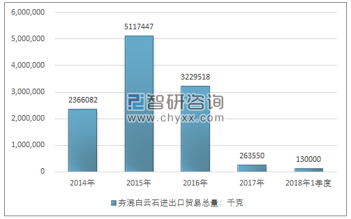 2014-2018年1季度夯混白云石进出口贸易总量走势图（单位：千克）