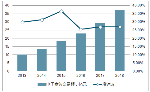 2013-2018年中国电子商务交易额统计及增长走势