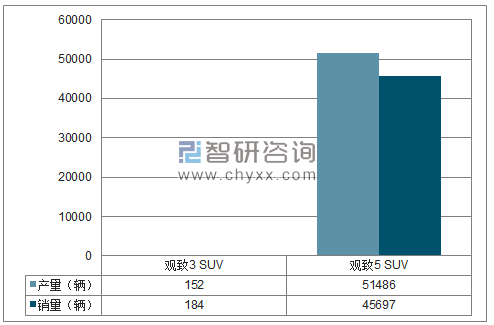 2018年1-11月观致SUV分品牌产销量结构图