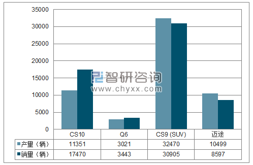 2018年1-11月长丰集团SUV分品牌产销量结构图