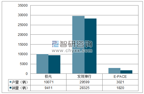 2018年1-11月捷豹路虎SUV分品牌产销量结构图