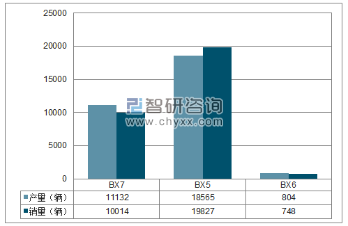 2018年1-11月北京宝沃SUV分品牌产销量结构图