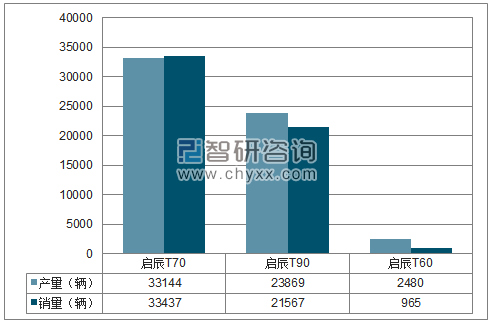 2018年1-11月东风启辰SUV分品牌产销量结构图