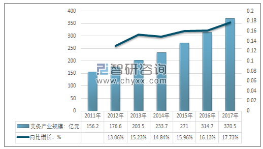 2011-2017年中国艾灸市场规模及增速