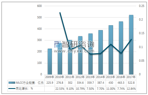 2009-2017年中国MLCC行业市场规模