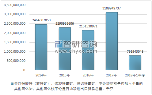 2014-2018年1季度天然碳酸镁（菱镁矿）；熔凝镁氧矿；烧结镁氧矿，不论烧结前是否加入少量的其他氧化物；其他氧化镁不论是否纯净进出口贸易总量走势图（单位：千克）