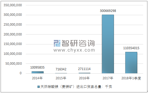 2014-2018年1季度天然碳酸镁（菱镁矿）进出口贸易总量走势图（单位：千克）