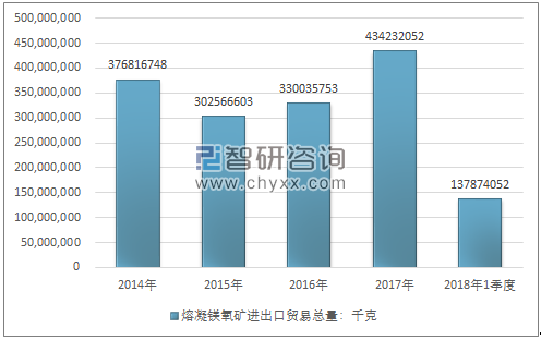 2014-2018年1季度熔凝镁氧矿进出口贸易总量走势图（单位：千克）