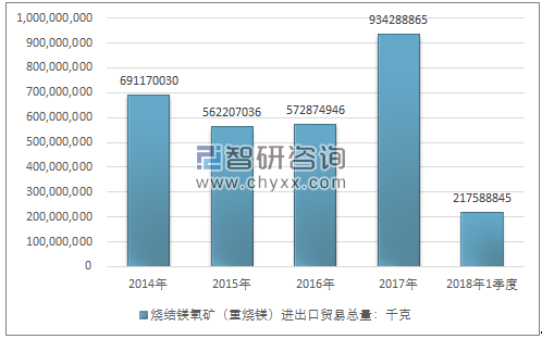 2014-2018年1季度烧结镁氧矿（重烧镁）进出口贸易总量走势图（单位：千克）