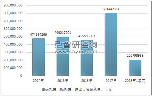 2014-2018年1季度碱烧镁（轻烧镁）进出口贸易总量走势图（单位：千克）