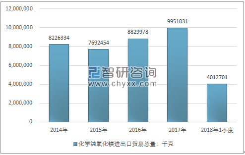 2014-2018年1季度化学纯氧化镁进出口贸易总量走势图（单位：千克）