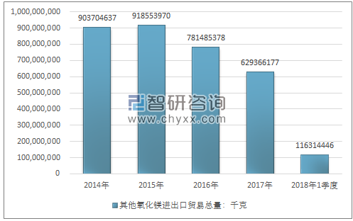 2014-2018年1季度其他氧化镁进出口贸易总量走势图（单位：千克）