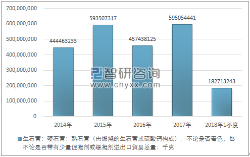 2014-2018年1季度生石膏；硬石膏；熟石膏（由煅烧的生石膏或硫酸钙构成），不论是否着色，也不论是否带有少量促凝剂或缓凝剂进出口贸易总量走势图（单位：千克）