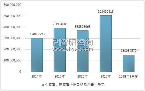 2014-2018年1季度生石膏；硬石膏进出口贸易总量走势图（单位：千克）