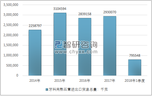 2014-2018年1季度牙科用熟石膏进出口贸易总量走势图（单位：千克）