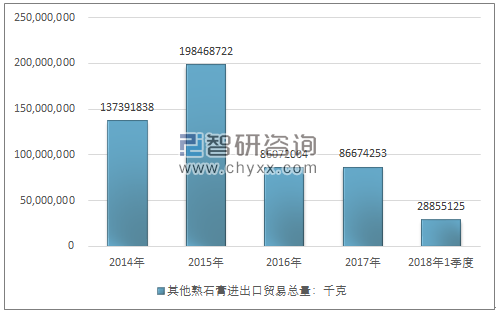 2014-2018年1季度其他熟石膏进出口贸易总量走势图（单位：千克）