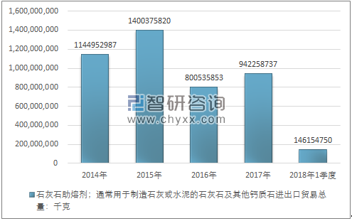 2014-2018年1季度石灰石助熔剂；通常用于制造石灰或水泥的石灰石及其他钙质石进出口贸易总量走势图（单位：千克）