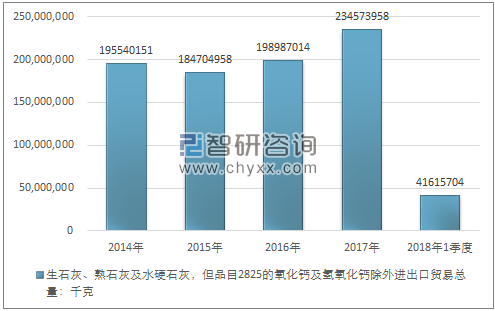 2014-2018年1季度生石灰、熟石灰及水硬石灰，但品目2825的氧化钙及氢氧化钙除外进出口贸易总量走势图（单位：千克）