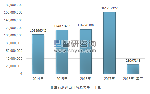 2014-2018年1季度生石灰进出口贸易总量走势图（单位：千克）