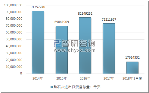 2014-2018年1季度熟石灰进出口贸易总量走势图（单位：千克）