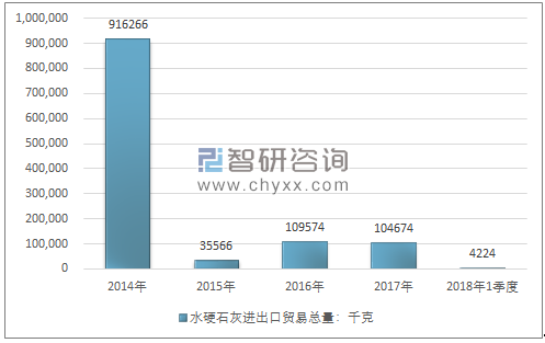 2014-2018年1季度水硬石灰进出口贸易总量走势图（单位：千克）