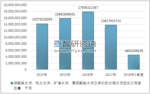 2014-2018年1季度硅酸盐水泥、矾土水泥、矿渣水泥、富硫酸盐水泥及类似的水凝水泥进出口贸易总量走势图（单位：千克）