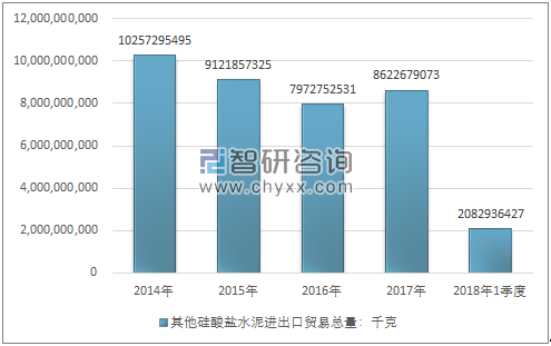 2014-2018年1季度其他硅酸盐水泥进出口贸易总量走势图（单位：千克）