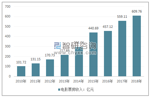 2006-2018年中国电影票房收入情况