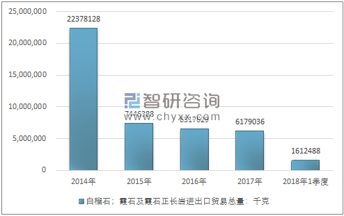 2014-2018年1季度白榴石；霞石及霞石正长岩进出口贸易总量走势图（单位：千克）