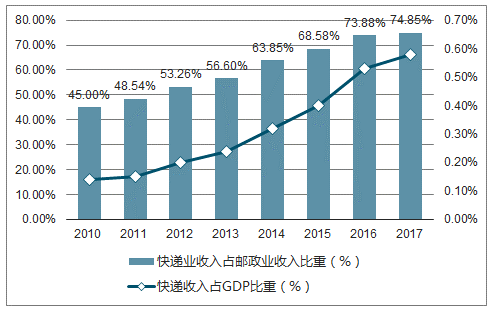2010-2017年中国快递业收入占邮政收入的GDP比重