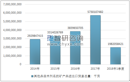 2014-2018年1季度其他品目未列名的矿产品进出口贸易总量走势图（单位：千克）