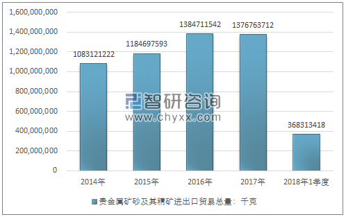 2014-2018年1季度贵金属矿砂及其精矿进出口贸易总量走势图（单位：千克）