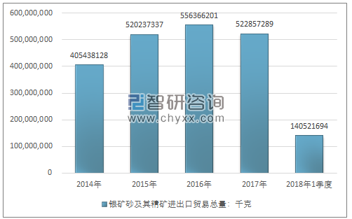 2014-2018年1季度银矿砂及其精矿进出口贸易总量走势图（单位：千克）