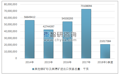 2014-2018年1季度其他锑矿砂及其精矿进出口贸易总量走势图（单位：千克）