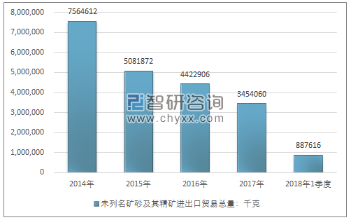 2014-2018年1季度未列名矿砂及其精矿进出口贸易总量走势图（单位：千克）