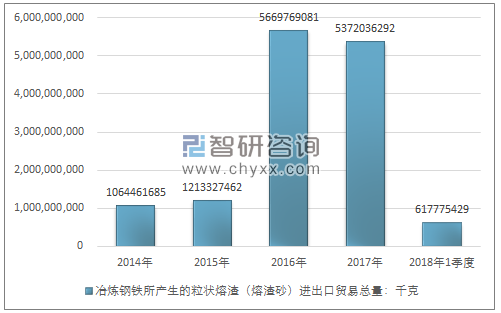 2014-2018年1季度冶炼钢铁所产生的粒状熔渣（熔渣砂）进出口贸易总量走势图（单位：千克）