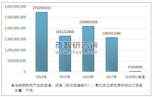 2014-2018年1季度冶炼钢铁所产生的熔渣、浮渣（粒状熔渣除外）、氧化皮及其他废料进出口贸易总量走势图（单位：千克）