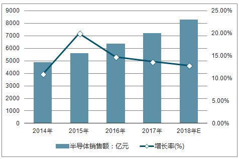 2014-2018年中国半导体产业销售额及增长走势
