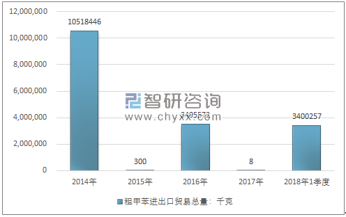 2014-2018年1季度粗甲苯进出口贸易总量走势图（单位：千克）